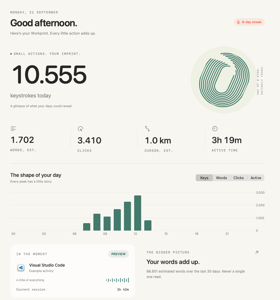 Workprint's real Today dashboard showing keystrokes, estimated words, clicks, cursor travel, and an hourly activity chart using sample data